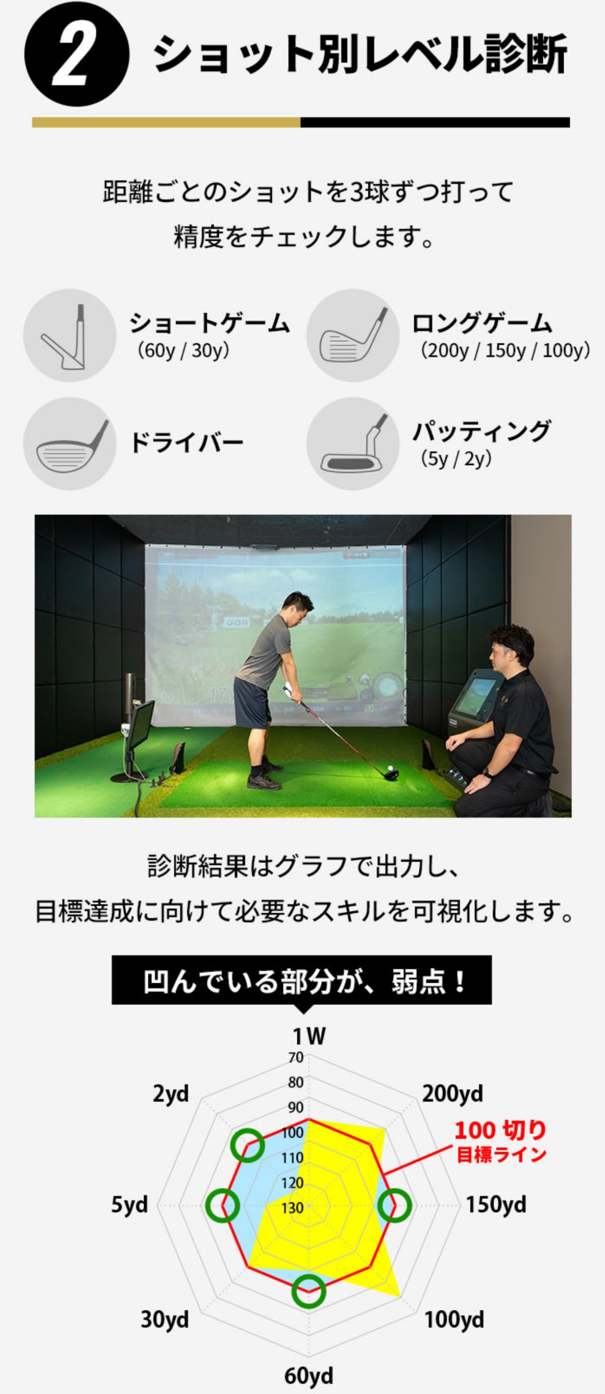 2.ショット別レベル診断 距離ごとのショットを3球ずつ打って精度をチェックします（ショートゲーム・ロングゲーム・ドライバー・パッティング）。診断結果はグラフで出力し、目標達成に向けて必要なスキルを可視化します。凹んでいる部分が、弱点！